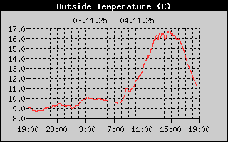 Outside Temperature History